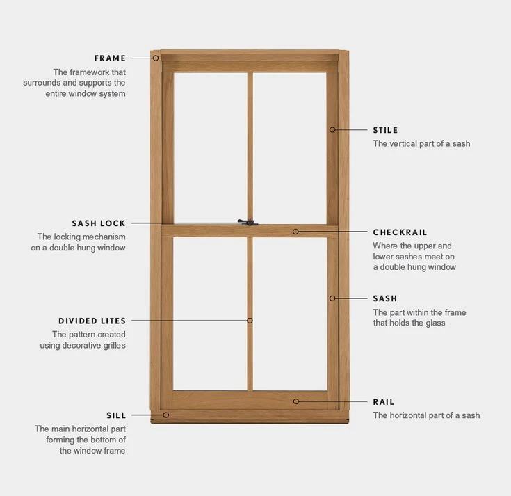 Double hung window parts diagram showing frame, sash, checkrail, sash lock, divided lites, rail and sill