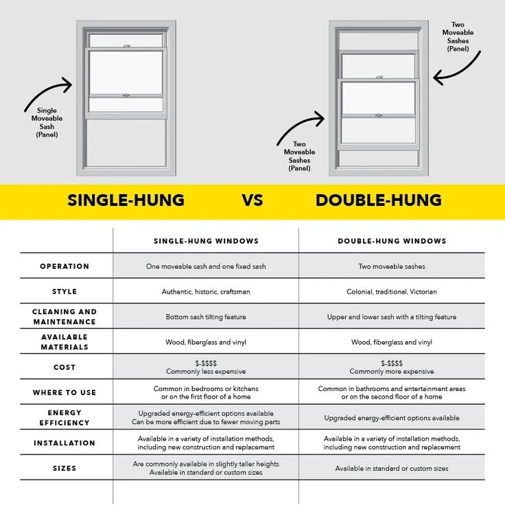 Single hung vs double hung windows comparison chart covering operation, materials, cost and energy efficiency